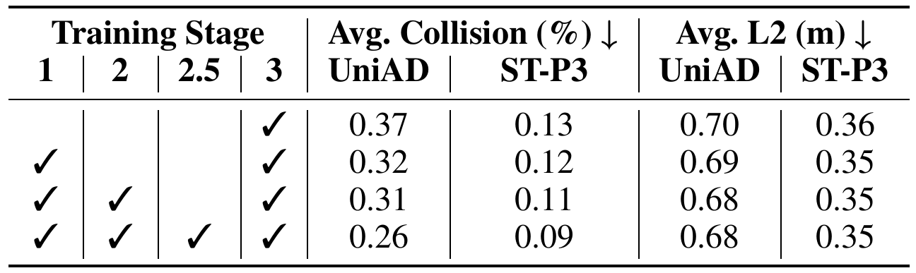 Training-stage ablation for 0.5B. Rows include Stage 3 only, Stages 1 and 3, Stages 1, 2 and 3, then all four stages. Collision averages decrease while L2 changes little.