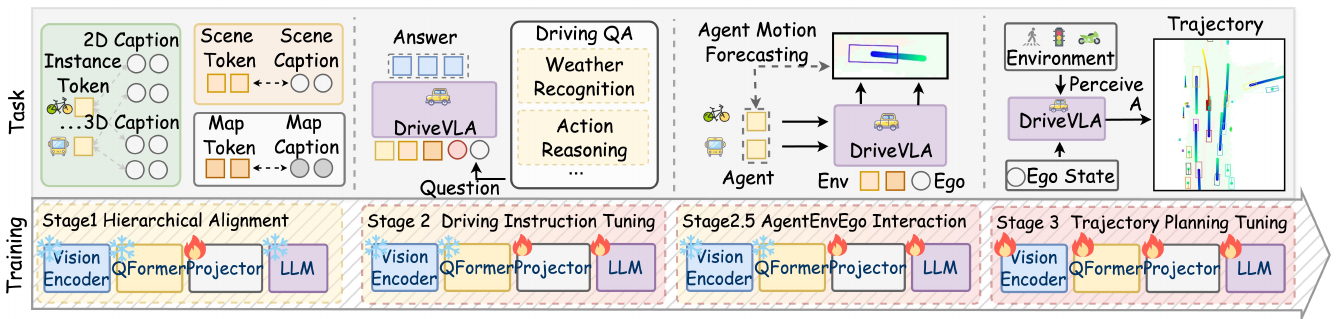 Four training panels show caption alignment, driving question answering, agent motion forecasting and ego trajectory planning. Snowflake and flame symbols mark frozen and trainable modules beneath each panel.