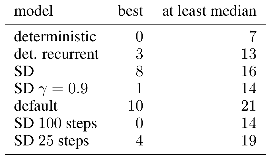 Seven configurations are ranked by the number of games on which their five-run mean is best or at least median, including deterministic, recurrent and stochastic discrete variants.