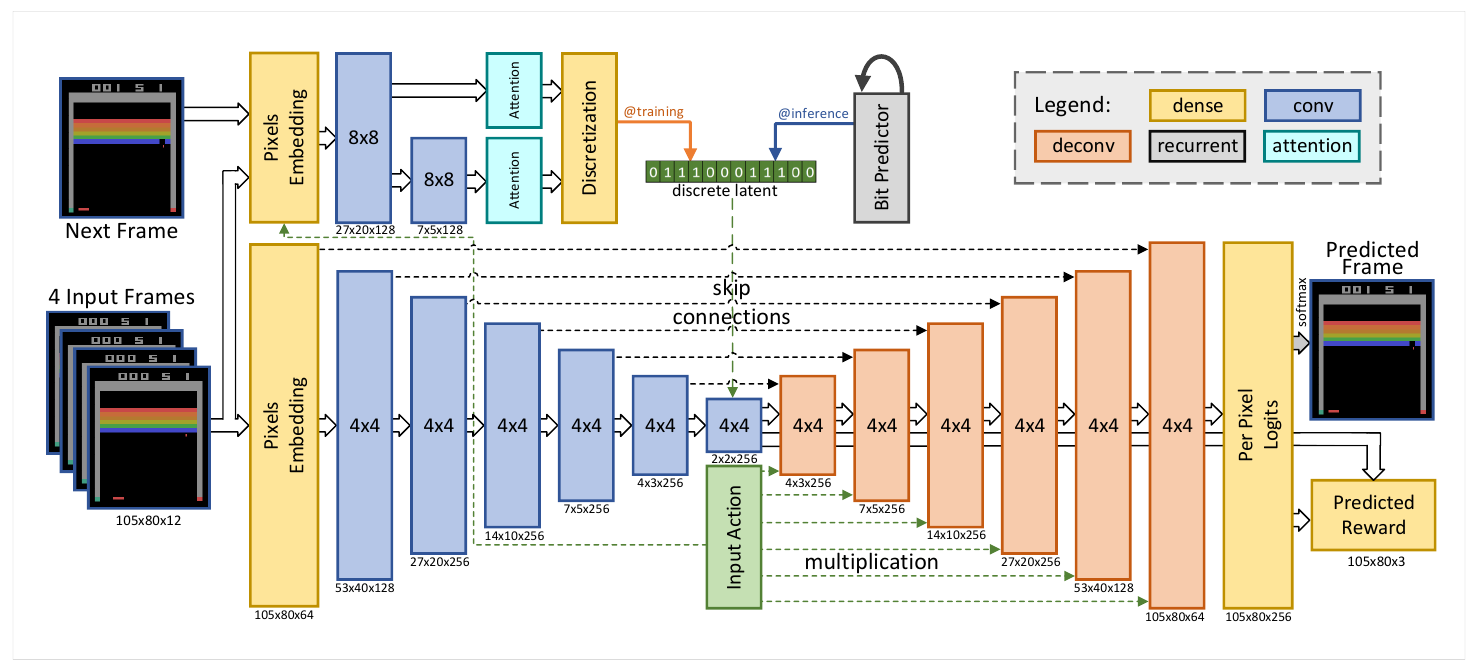 A skip-connected convolutional encoder-decoder receives four frames and action embeddings. A target-conditioned training branch and an inference-time bit predictor supply discrete latent variables.