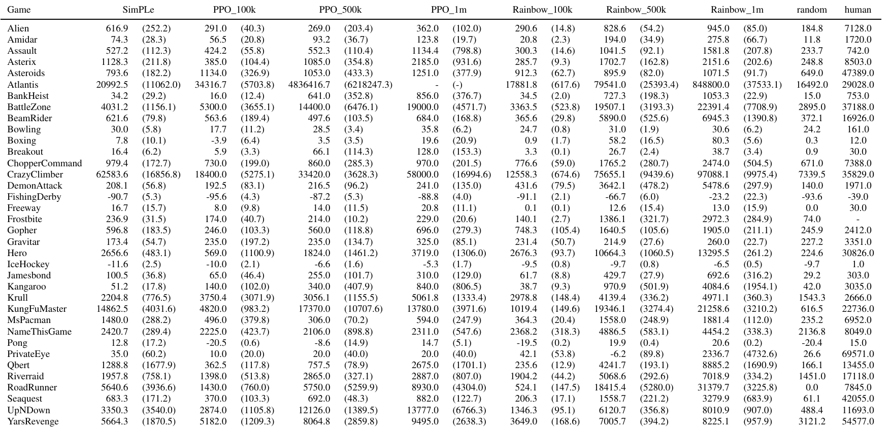 The complete original comparison table lists per-game SimPLe scores, PPO and Rainbow scores at three interaction budgets, and random and human reference scores; parentheses retain reported variability.
