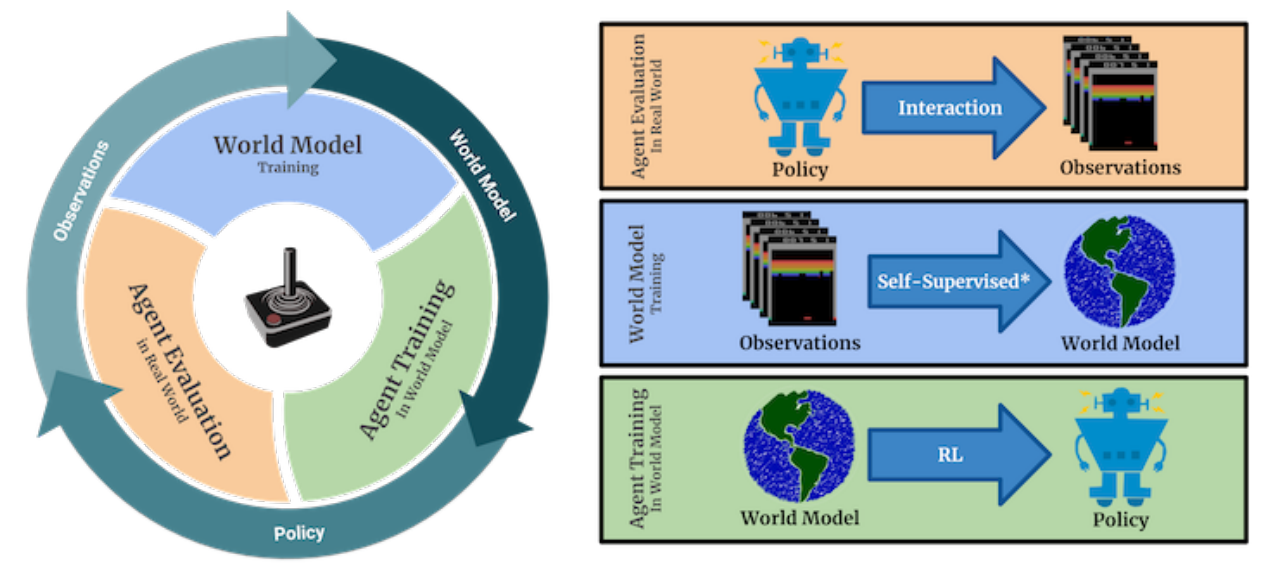 A circular learning loop and three horizontal panels connect real-game policy interaction, world-model training and policy training inside the model.