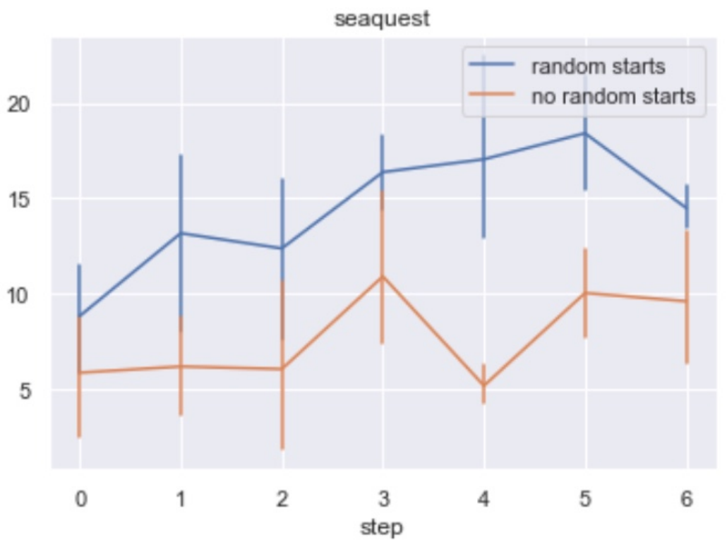 A Seaquest learning curve plots blue random-start and orange no-random-start mean rewards across iterations zero through six, with visible vertical error bars.