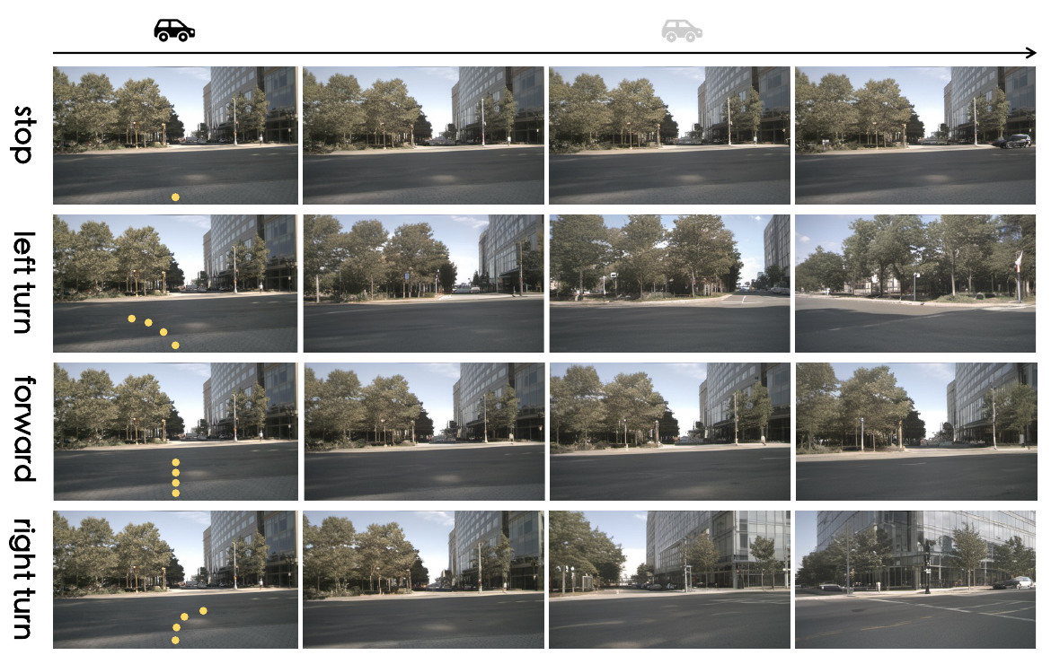 Four image sequences from the same intersection labeled stop, left turn, forward and right turn, with yellow trajectory dots in the first column and different generated viewpoints to the right.