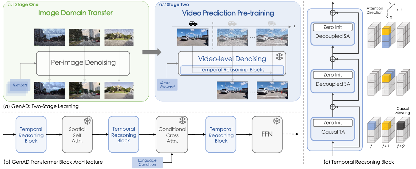 Two-stage GenAD training diagram, interleaved frozen and trainable transformer layers, and a temporal block showing causal time attention followed by two spatial attention layers.