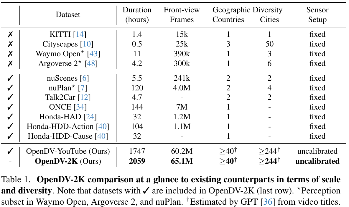 Dataset comparison with duration, front-view frame counts, geographic coverage and sensor setup; the final rows show OpenDV-YouTube and the combined OpenDV-2K collection.