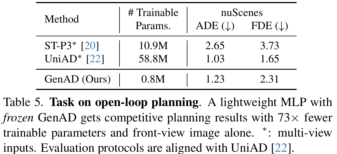 Open-loop nuScenes planning table comparing trainable parameter counts, ADE and FDE for ST-P3, UniAD and GenAD, with front-view versus multi-view notes.