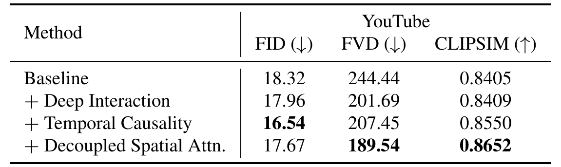 Cumulative GenAD ablation with four rows and three metrics: FID, FVD and CLIPSIM; the best FID occurs before the final row.