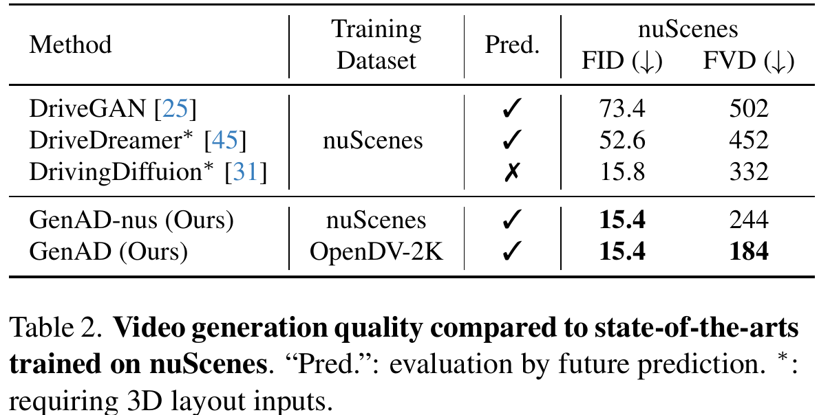 nuScenes generation comparison showing training datasets, whether evaluation is future prediction, and FID and FVD for five methods, with layout-conditioning footnotes.