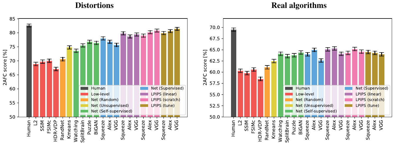 Two bar charts compare 2AFC agreement for humans, low-level metrics, random and trained networks, and three LPIPS training variants on distortions and real algorithms, with legends and error bars.