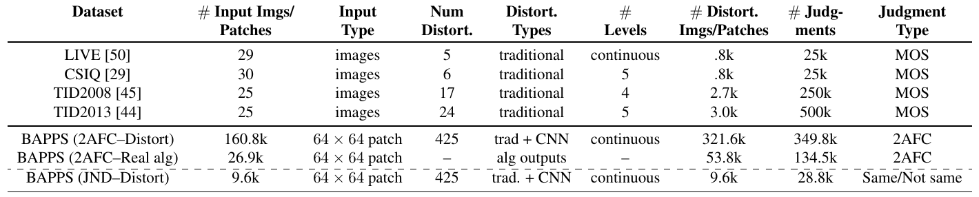 Dataset comparison lists image or patch inputs, distortion counts, distortion levels, output counts, judgments and judgment types for four older datasets and three BAPPS subsets.