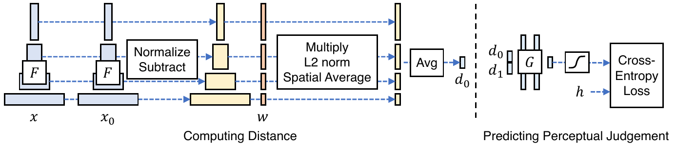 Two patches pass through feature network F, then normalization, subtraction, channel weighting and aggregation yield d_0. A separate branch maps d_0 and d_1 through G to a cross-entropy judgment loss.