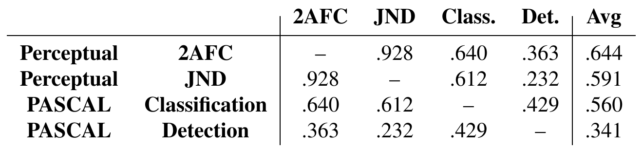 A four-task correlation matrix compares perceptual 2AFC, perceptual JND, PASCAL classification and PASCAL detection, with an average-correlation column.