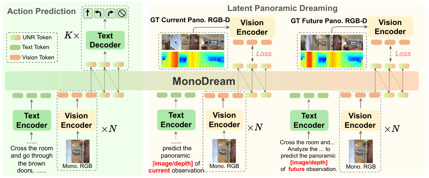 Three task branches share the MonoDream backbone: action decoding on the left and current/future panoramic RGB-D feature supervision on the right. Green, orange and blended tokens mark text, vision and UNR.
