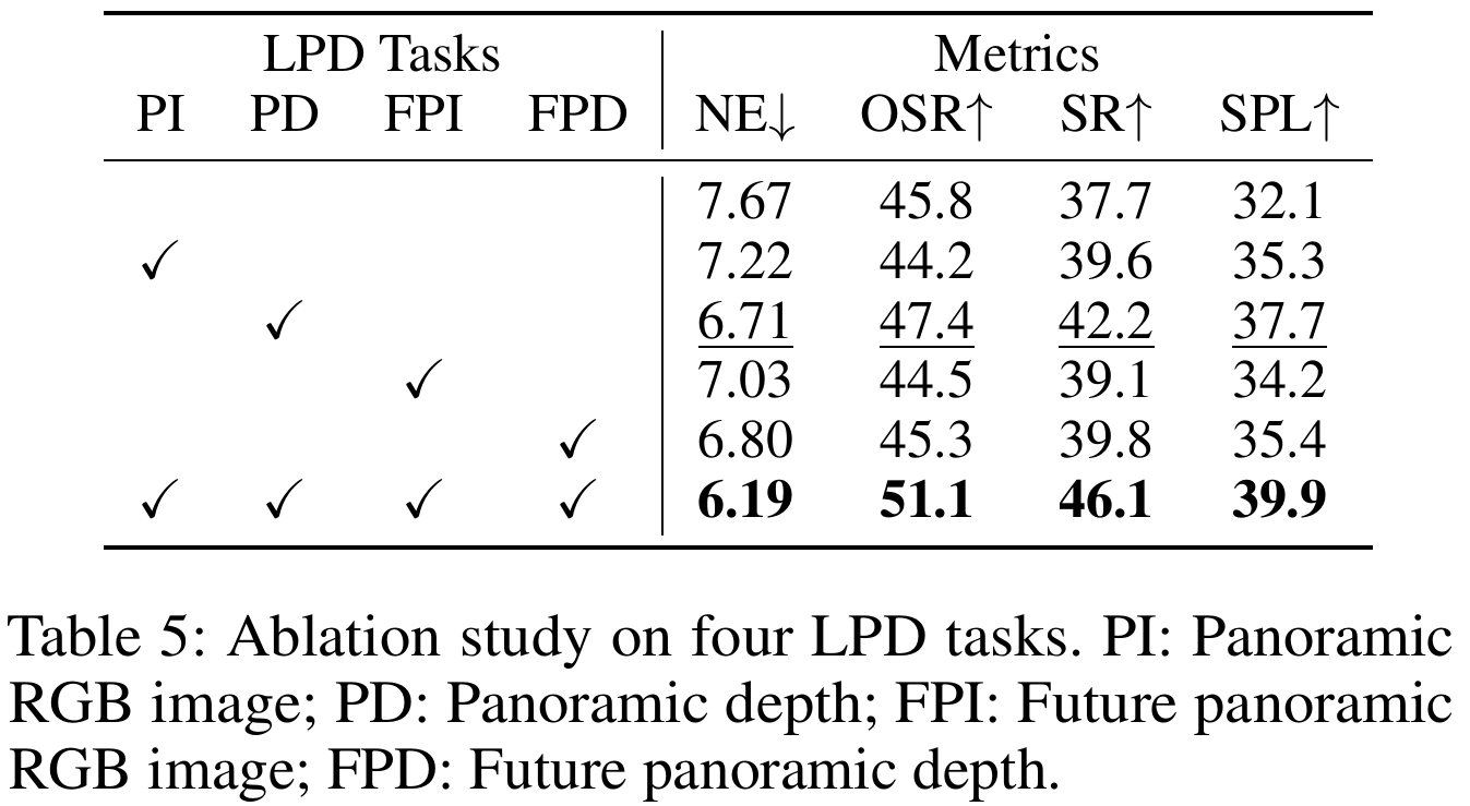 LPD component ablation with columns for current panoramic RGB, current depth, future RGB and future depth. Rows enable each component individually and then all four; caption definitions are retained.