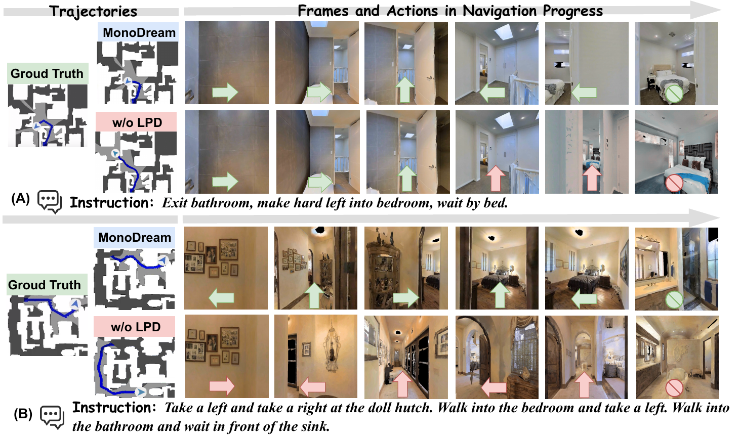 Two instruction-following cases show trajectory maps and successive camera frames for MonoDream and a version without LPD, with green correct actions and red errors.