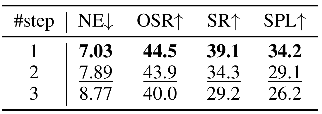 Three-row future-prediction-step ablation reporting NE, OSR, SR and SPL. The one-step row is best, with SR 39.1 and SPL 34.2.
