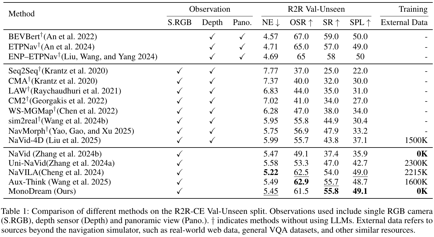 R2R-CE val-unseen results grouped by panoramic-depth, single-camera RGB-D and single-camera RGB inputs, with NE, OSR, SR, SPL and external training-data columns.