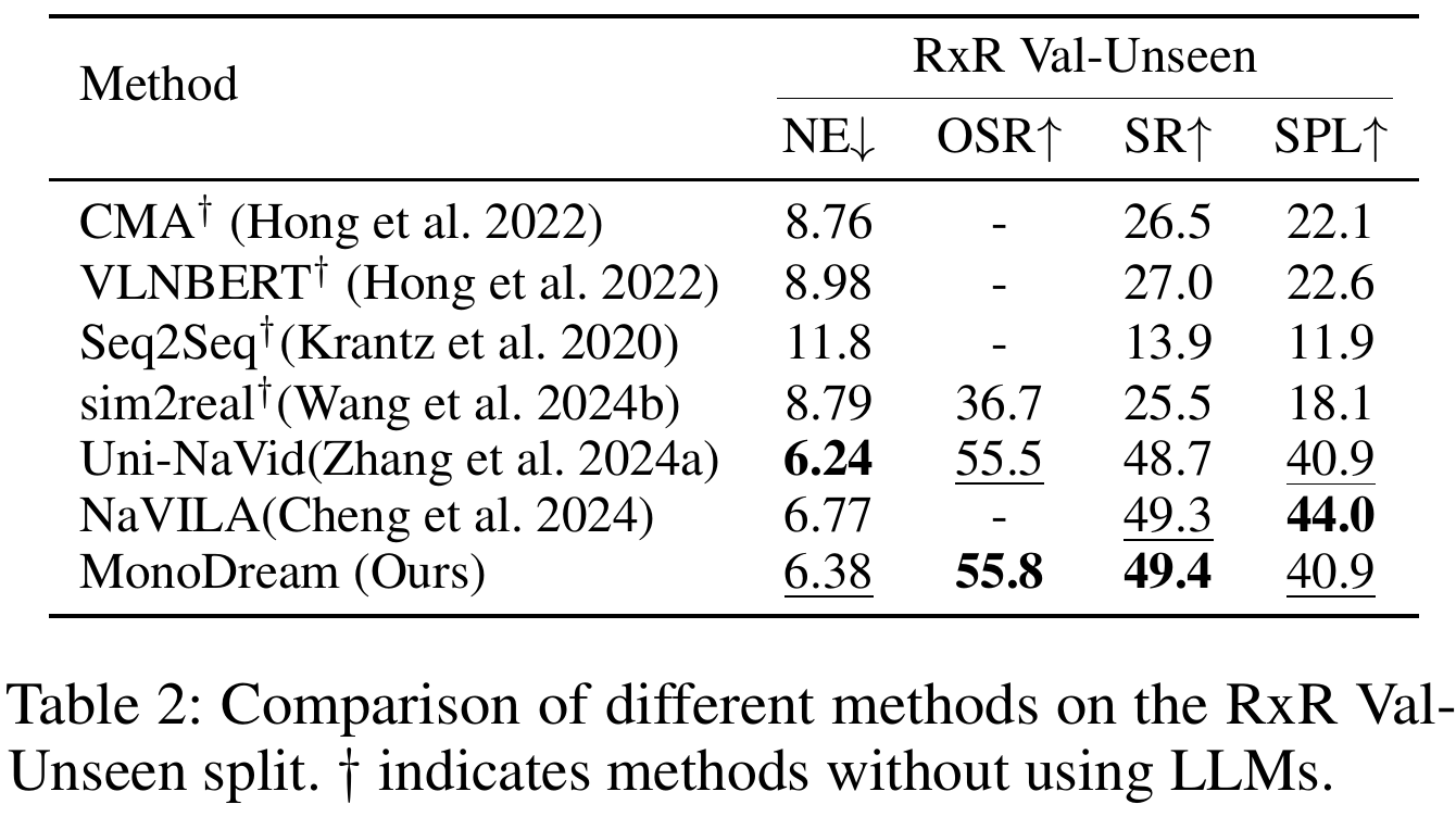 RxR val-unseen benchmark table. MonoDream has SR 49.4 and SPL 40.9, while NaVILA has SR 49.3 and SPL 44.0; the non-LLM dagger note is retained.