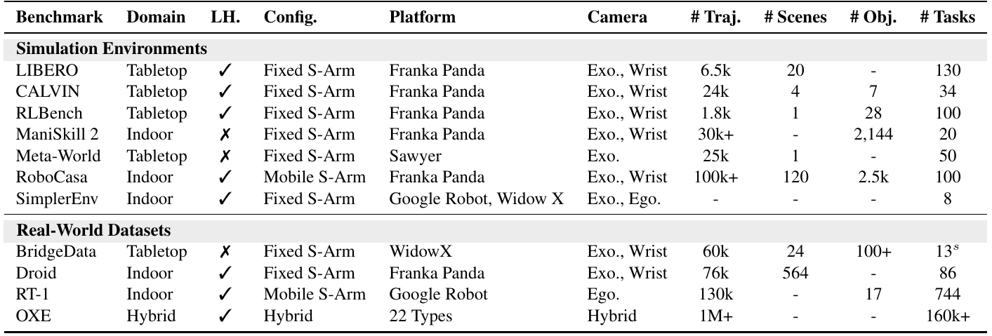 A benchmark inventory separates seven simulation environments from four real-world datasets and lists domains, horizons, robot configurations, cameras, and dataset counts.