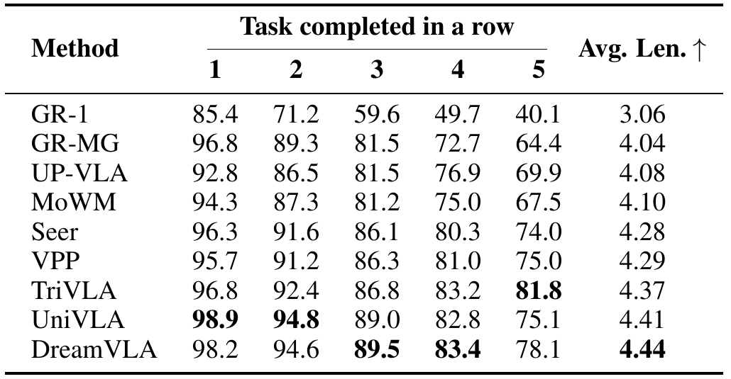 CALVIN ABC-to-D table reports success through one to five instructions and average chain length; DreamVLA leads average length, while TriVLA leads the five-instruction column.