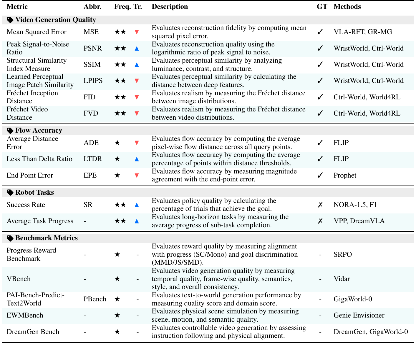A metric inventory groups video quality, flow accuracy, robot task outcomes, and benchmark metrics, with preferred directions and ground-truth indicators.