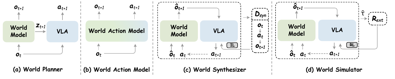 Four diagrams show a world model guiding a separate VLA, joint world-action prediction, generated data feeding imitation learning, and external rewards feeding reinforcement learning.