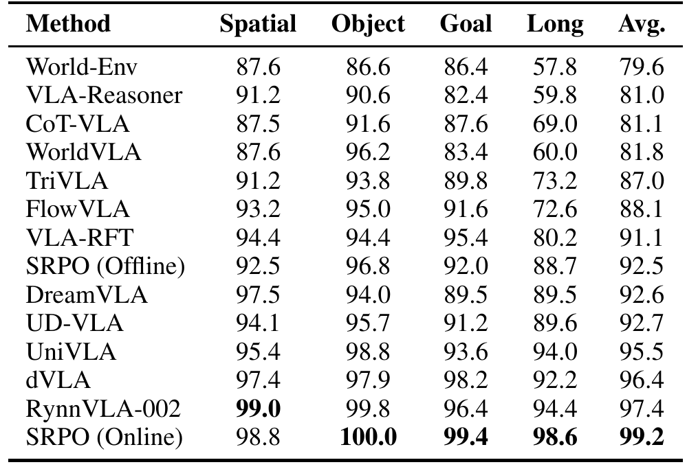LIBERO success-rate table with Spatial, Object, Goal, Long, and Avg. columns; SRPO Online has the largest listed average.