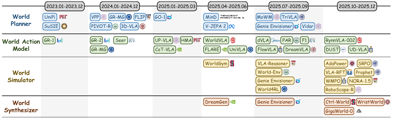 A four-row timeline places planner, world action model, simulator, and synthesizer systems across two yearly and four quarterly time bins.