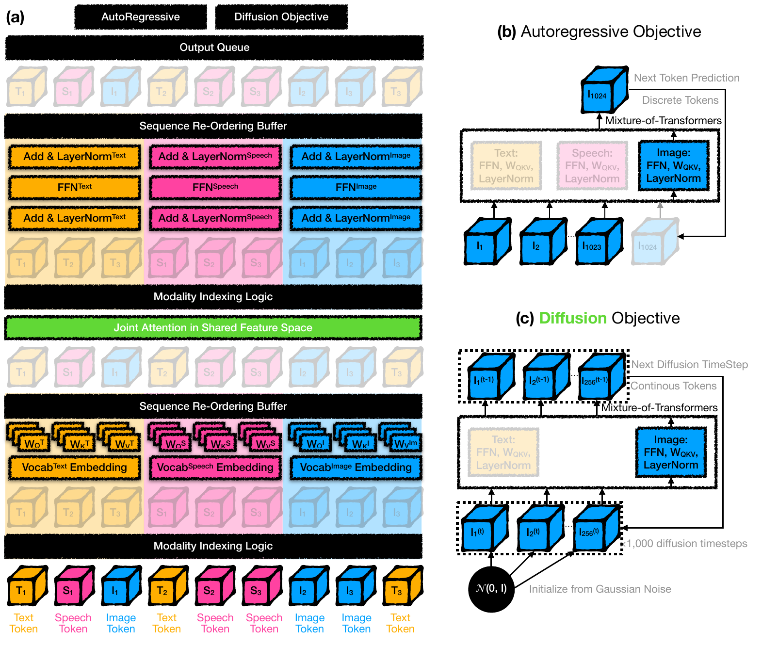 Colored text, speech and image tokens pass through modality-specific projections and feed-forward blocks, sharing a central attention operation; adjacent panels contrast discrete prediction and continuous diffusion.