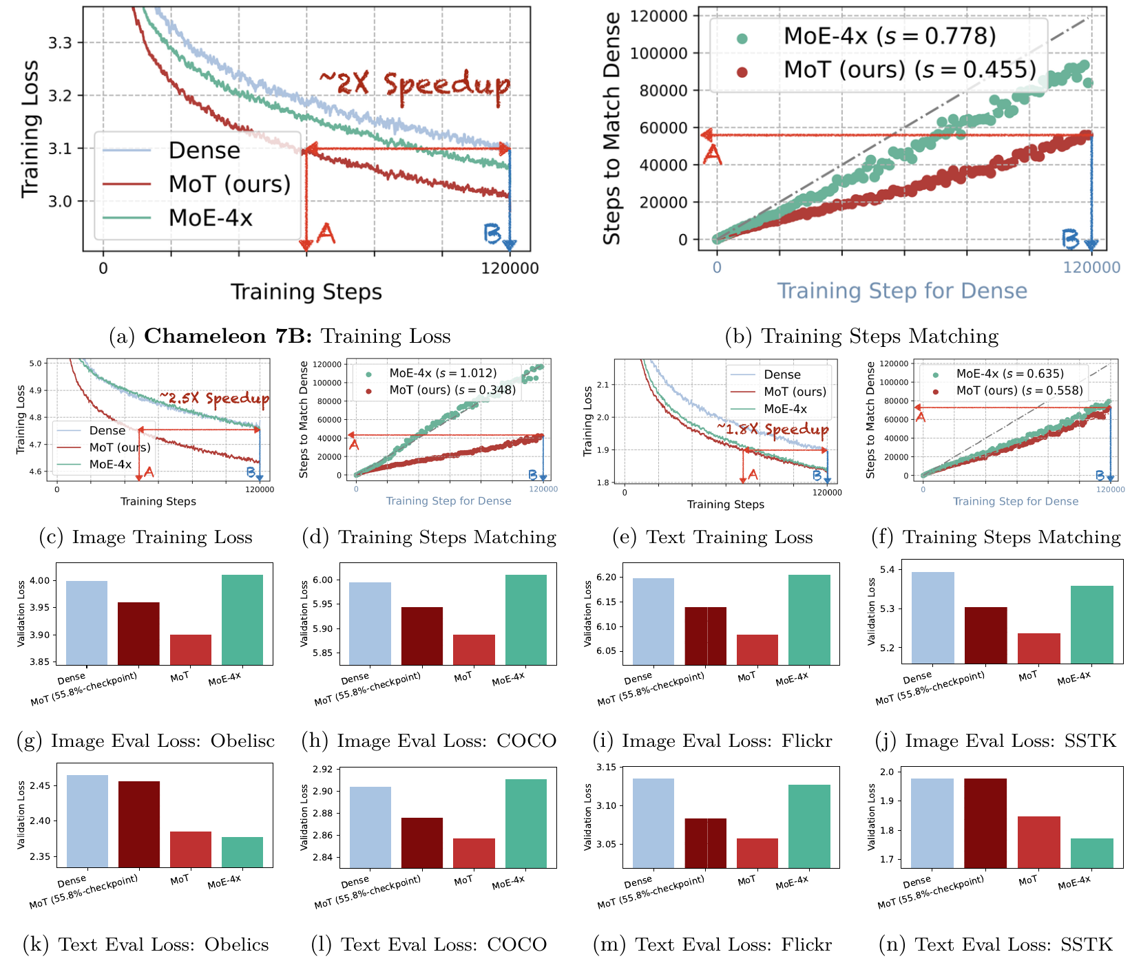 Chameleon 7B loss curves, step-matching plots and eight validation bar charts compare dense, MoT, MoT at a 55.8% checkpoint and MoE-4x.