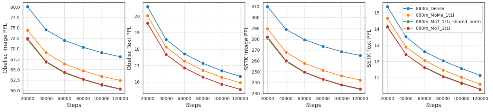 Four perplexity curves for Obelisc images/text and Shutterstock images/text compare dense, FFN-only specialization, attention-plus-FFN specialization with shared norms, and full MoT.