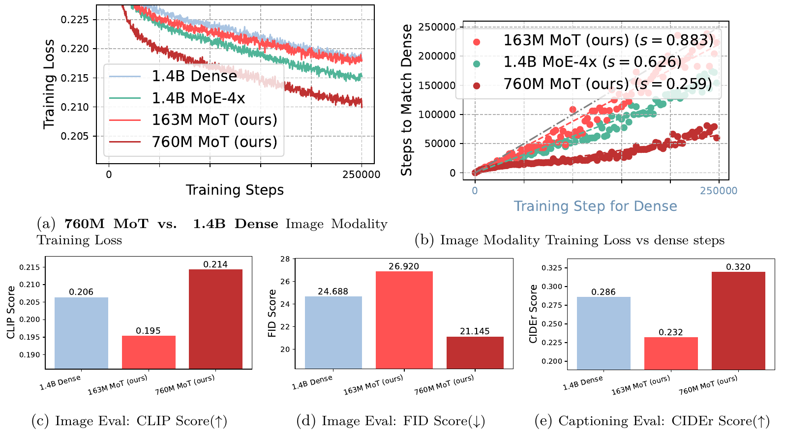 Training and matching plots compare smaller MoT models with a 1.4B dense model; labeled bars report CLIP, FID and CIDEr for dense, 163M MoT and 760M MoT.