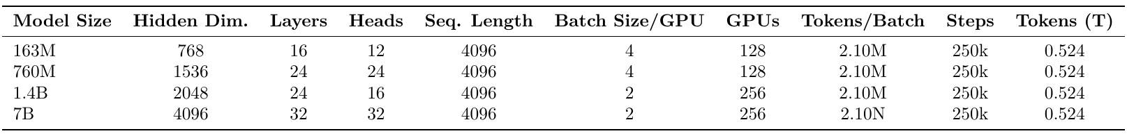 Four Transfusion model configurations list model size, hidden dimension, layers, attention heads, sequence length, per-GPU batch, GPU count, token batch, steps and total tokens.