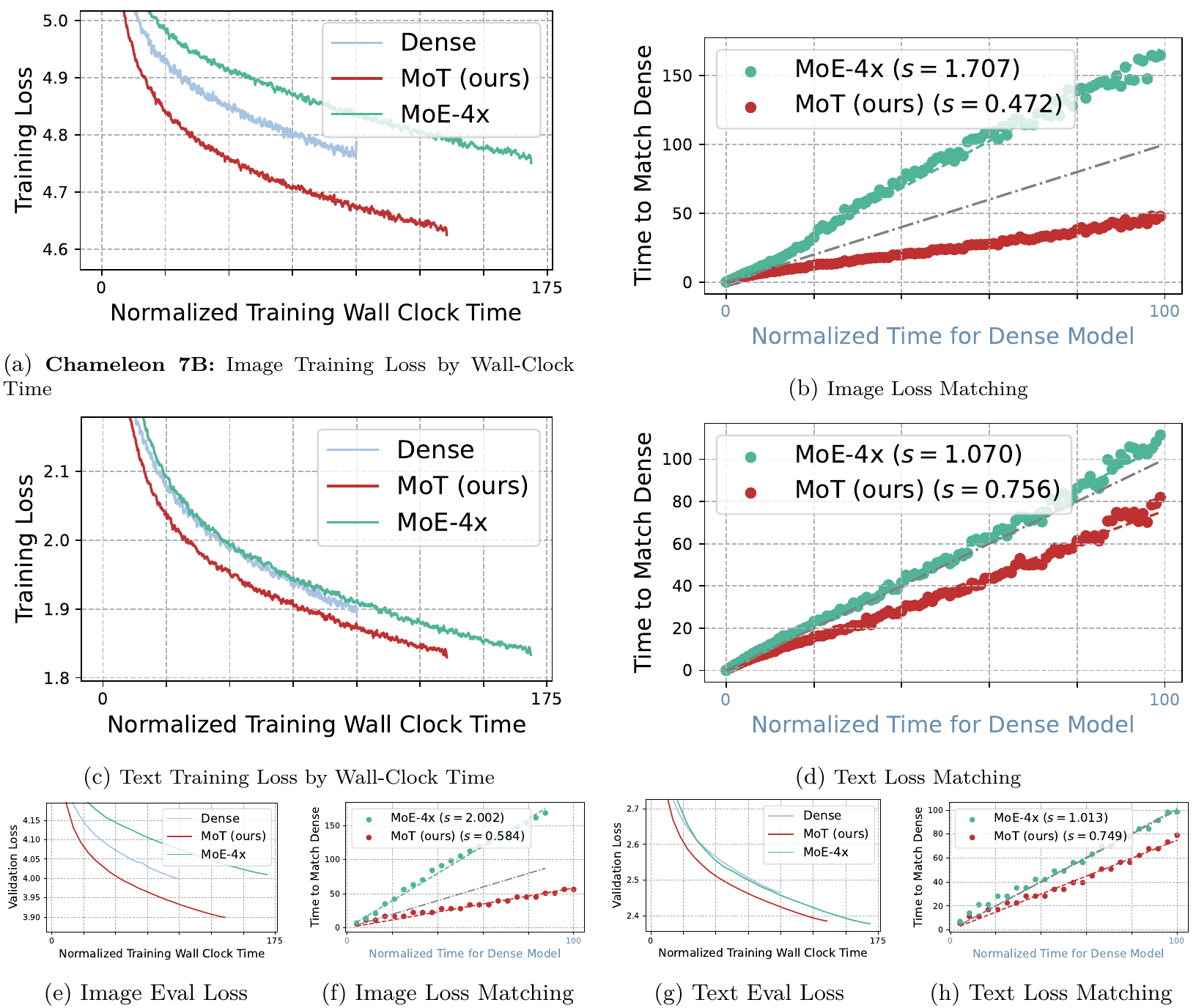 Chameleon 7B loss curves versus normalized wall-clock time and matching plots compare dense, MoT and MoE-4x for training and Obelisc validation.