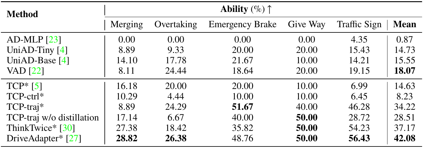 Baseline ability table with merging, overtaking, emergency brake, give way, traffic sign and mean columns, including TCP-traj with and without expert distillation.