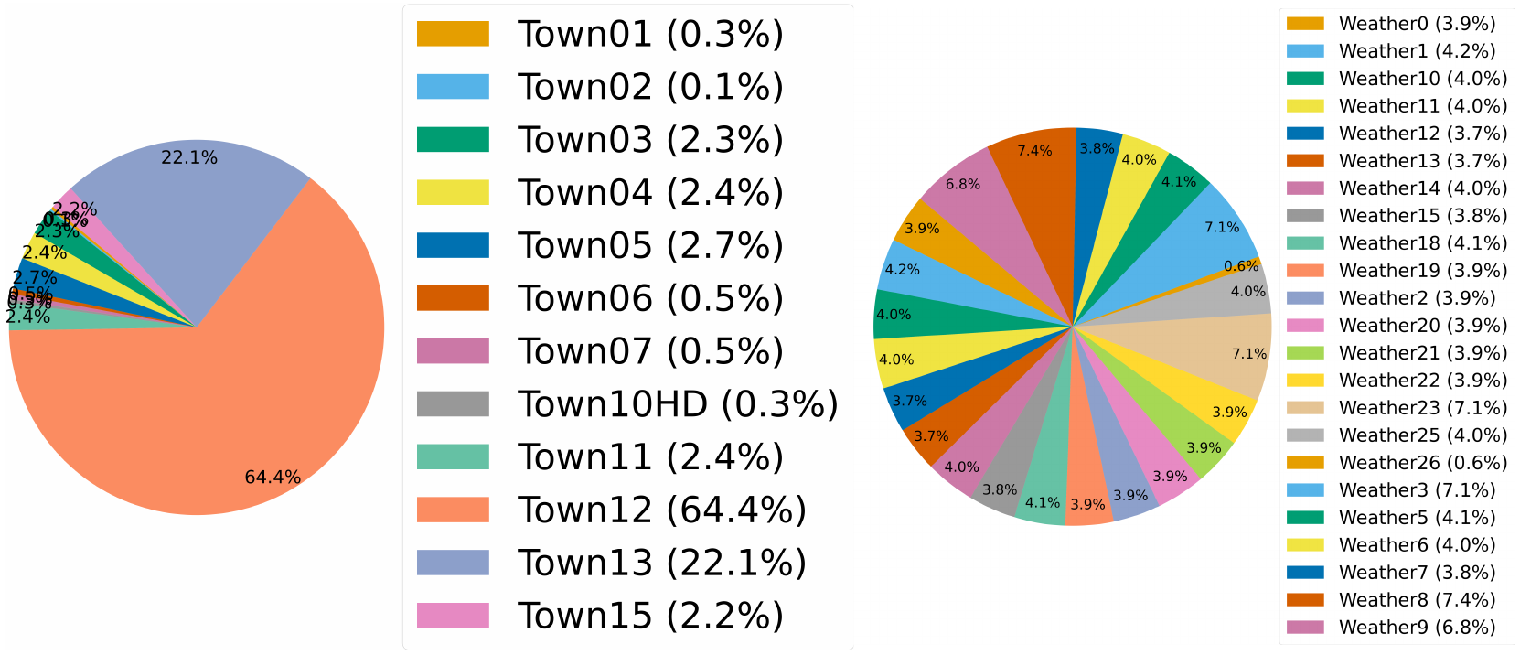 Town and weather distribution pie charts with complete legends; Town12 accounts for 64.4 percent and Town13 for 22.1 percent, while weather shares are less concentrated.