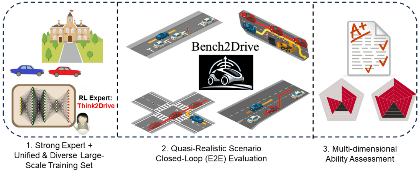 Three-part benchmark overview: a Think2Drive expert and training set on the left, interactive driving scenes in the center, and schematic ability-assessment plots on the right.