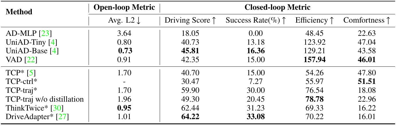 Table of ten baseline variants with average L2, driving score, success rate, efficiency and comfortness; DriveAdapter has driving score 64.22 and success rate 33.08 percent.