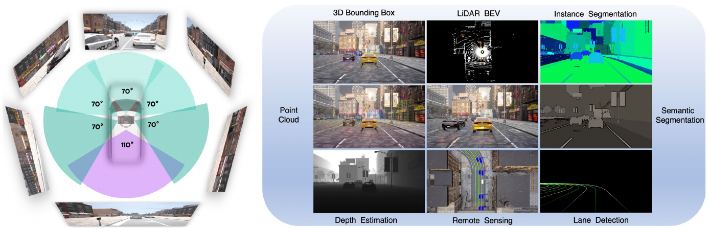 Six surround-camera views and their coverage sectors beside examples of boxes, LiDAR, point clouds, semantic and instance segmentation, depth, remote sensing and lane annotations.