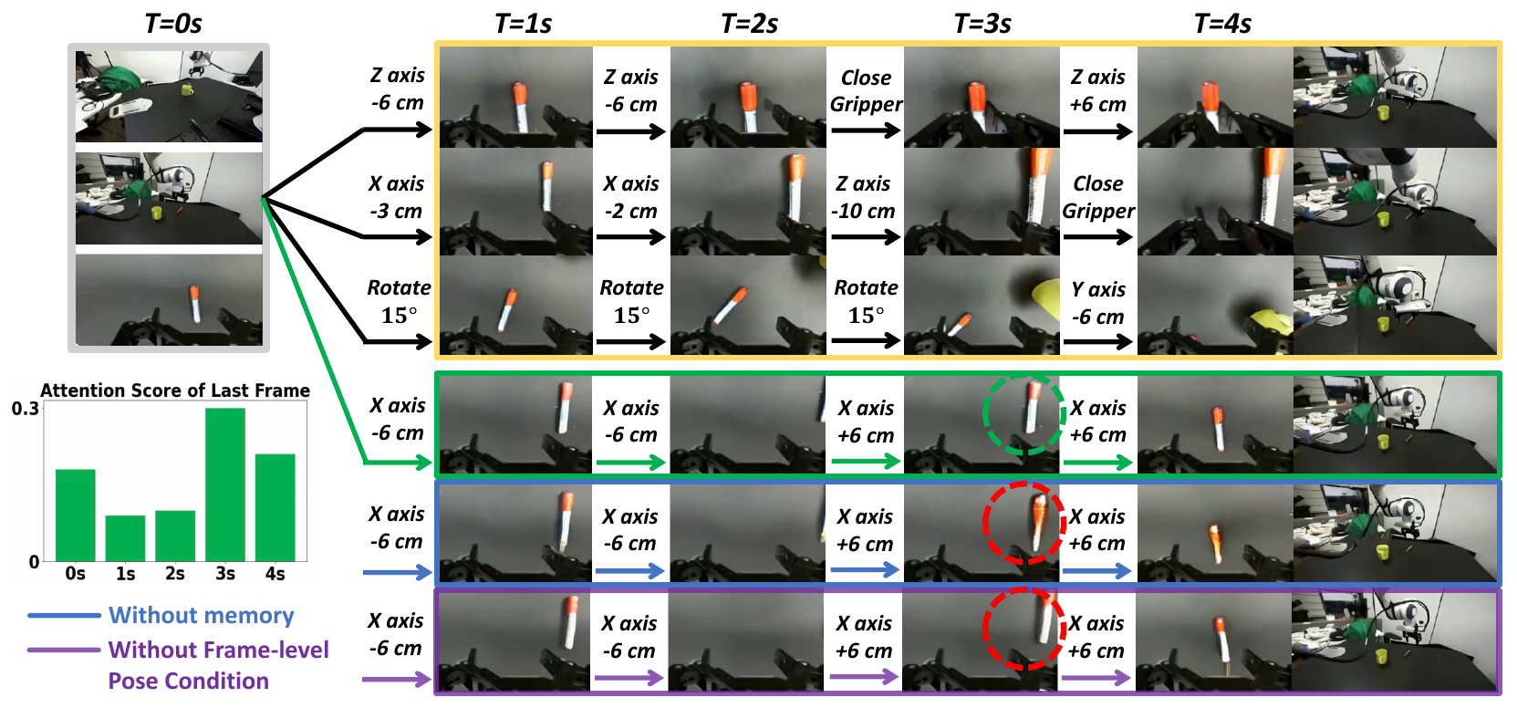 Multiple movement branches from one three-view initial observation, followed by green full-model, blue no-memory and purple no-frame-pose-conditioning rollouts; an attention bar chart spans 0–4 seconds.