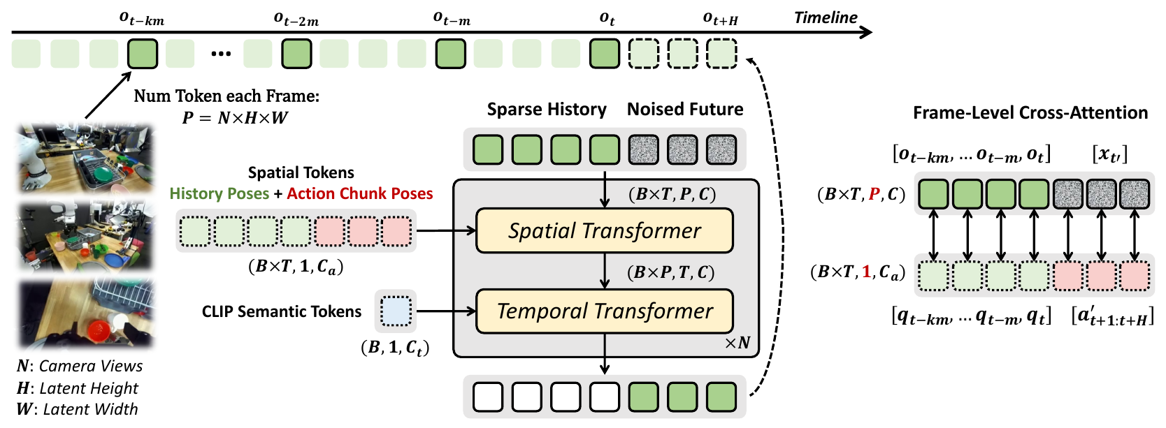 Timeline of sparse past frames and noisy future frames entering spatial and temporal transformers, with three camera views and frame-aligned history/action pose embeddings.