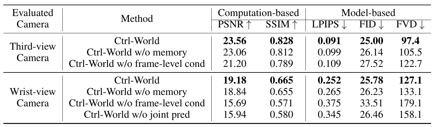 Separate third-view and wrist-view metric blocks comparing full Ctrl-World with removed memory, removed frame conditioning and removed joint prediction.