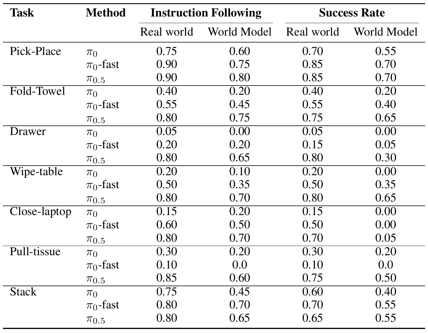 Seven task blocks with three policy rows each, comparing real and imagined instruction-following rates separately from real and imagined task-success rates.