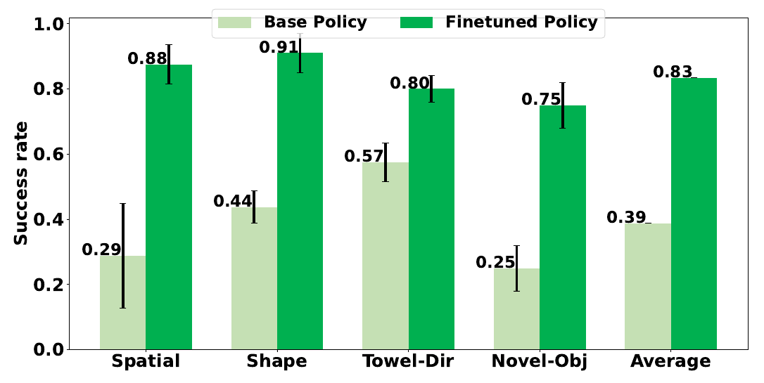 Paired light-green base-policy and dark-green fine-tuned-policy success bars for spatial understanding, shape, towel direction, novel objects and the average, with category whiskers.