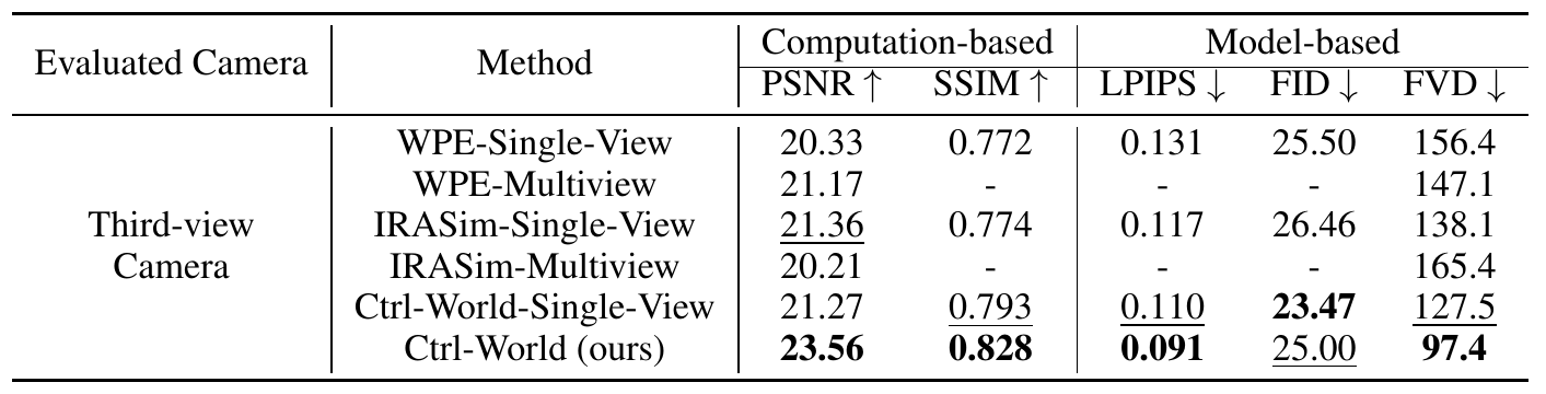 Third-camera video-quality table comparing WPE, IRASim and single-view or multi-view Ctrl-World across PSNR, SSIM, LPIPS, FID and FVD.