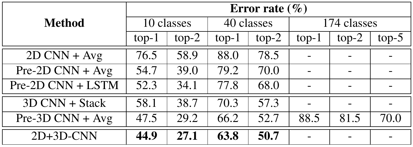 Error-rate table for six video encoders across 10, 40 and 174 classes. Combined 2D+3D has the lowest reported subset errors, 44.9% and 63.8% top-1. Only the pretrained 3D average row has full-class numbers: 88.5%, 81.5% and 70.0% top-1, top-2 and top-5 error.