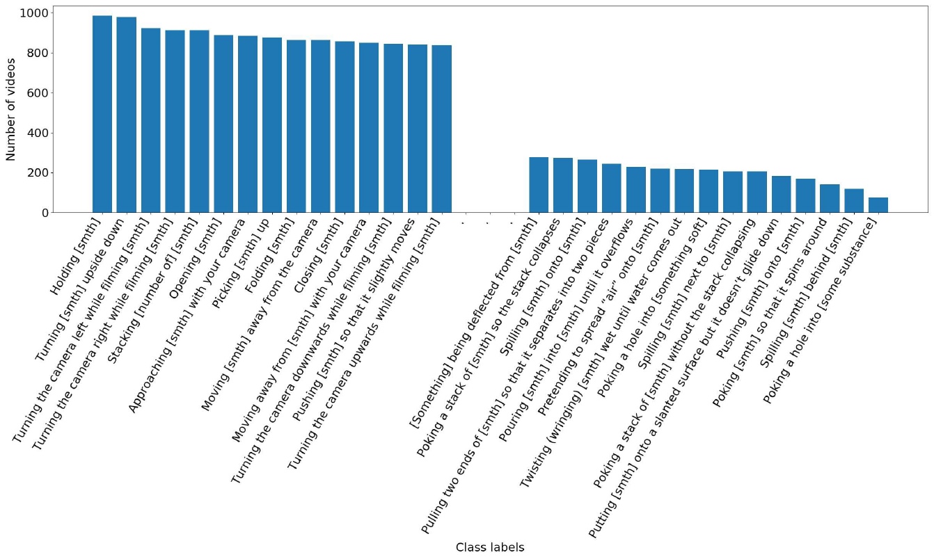 Descending bars show selected high-frequency and low-frequency action classes. An ellipsis separates omitted intermediate classes. Holding something is near 1,000 videos, while poking a hole into a substance is below 100.