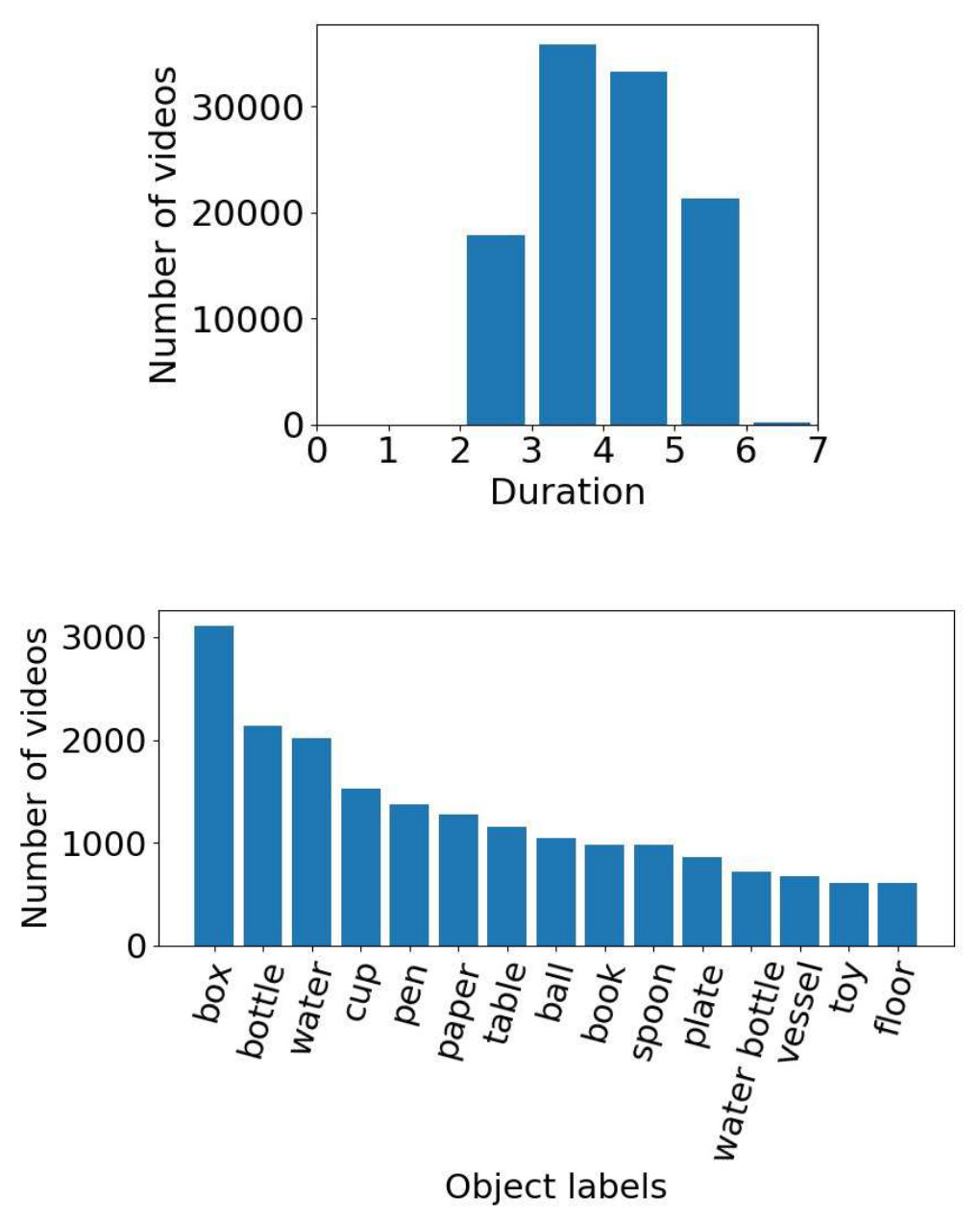 Two bar plots: video durations concentrate in the three-to-five-second region, and the 15 most common object labels are headed by box, bottle and water. Bottle and water bottle appear as separate labels.