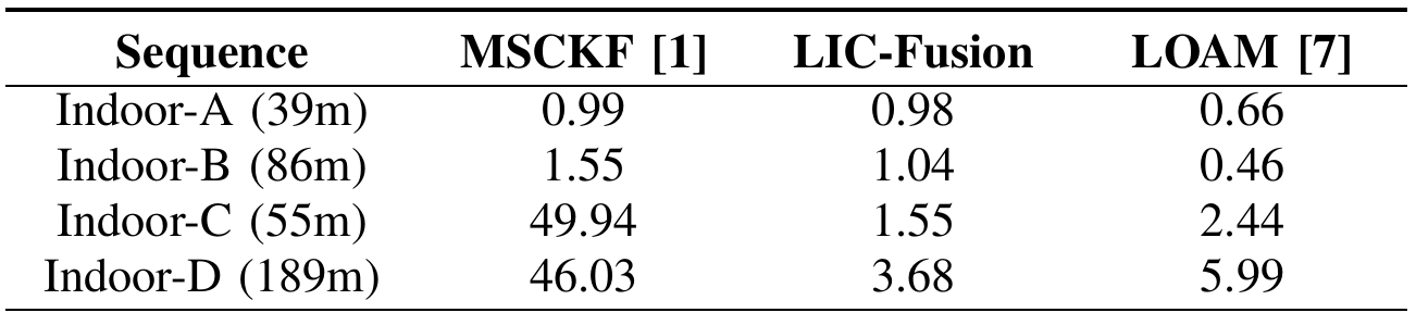 Four indoor rows compare MSCKF, LIC-Fusion and LOAM start-end errors; route lengths appear in meters beside sequence names.